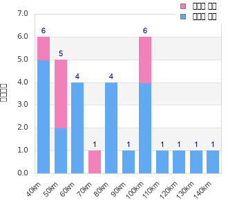Performance distribution