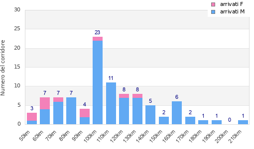 Performance distribution
