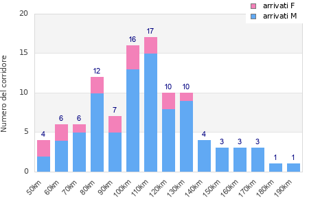Performance distribution
