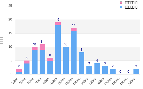 Performance distribution