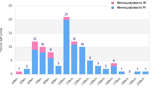 Performance distribution