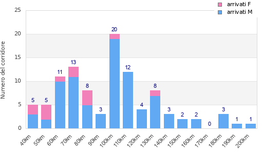 Performance distribution