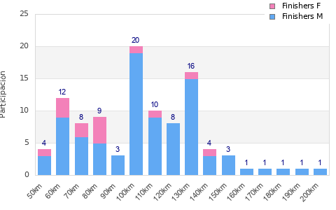 Performance distribution