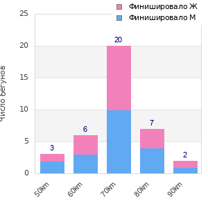 Performance distribution