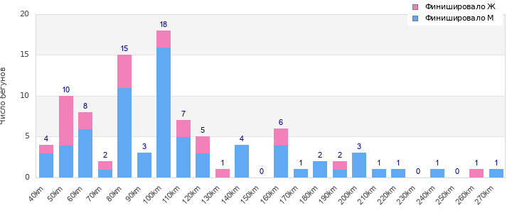 Performance distribution