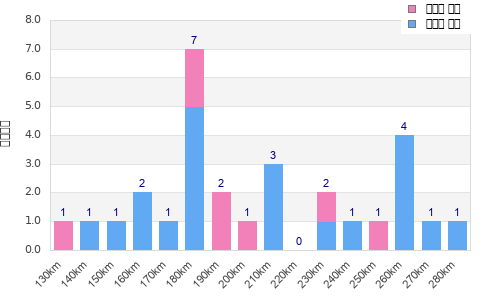 Performance distribution
