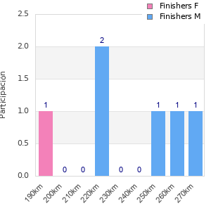 Performance distribution
