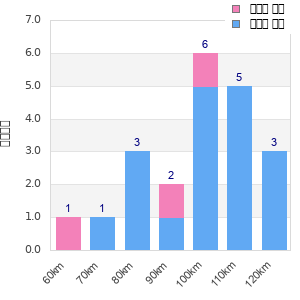 Performance distribution