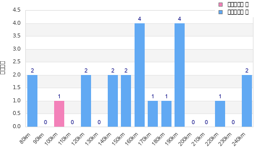 Performance distribution