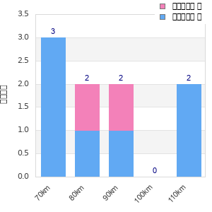 Performance distribution