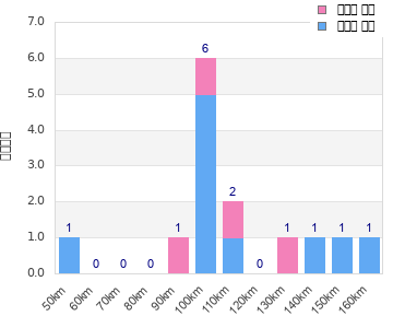 Performance distribution