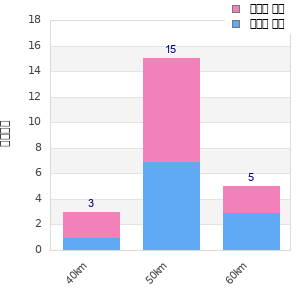 Performance distribution