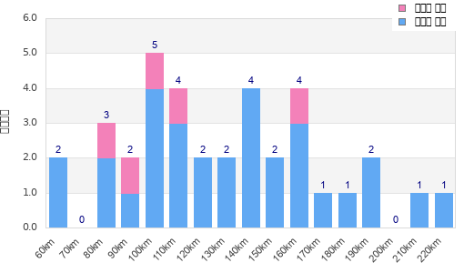 Performance distribution