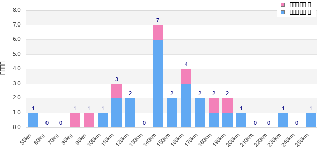 Performance distribution