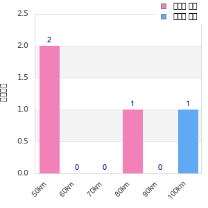 Performance distribution