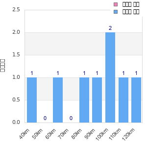 Performance distribution