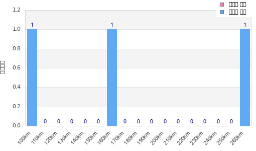 Performance distribution