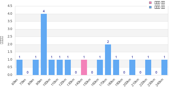 Performance distribution