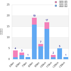 Performance distribution