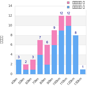 Performance distribution