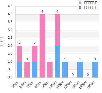 Performance distribution
