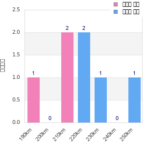 Performance distribution