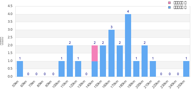 Performance distribution