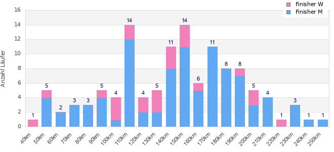 Performance distribution
