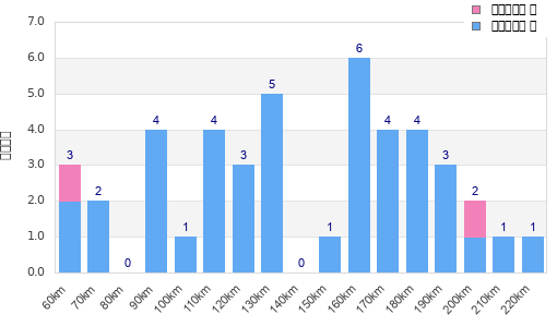 Performance distribution