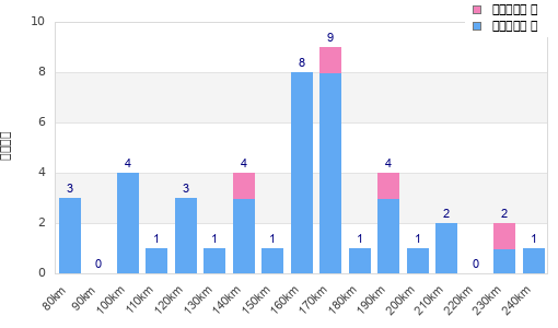 Performance distribution
