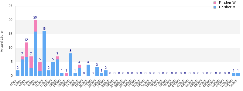 Performance distribution