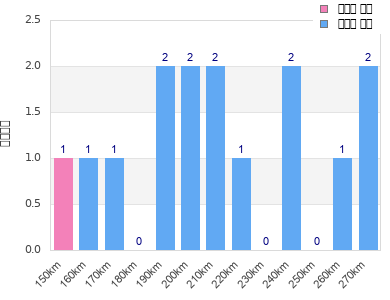 Performance distribution