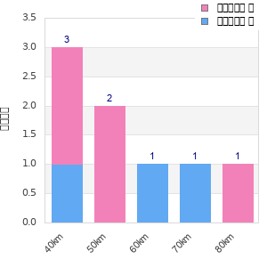 Performance distribution