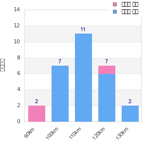 Performance distribution