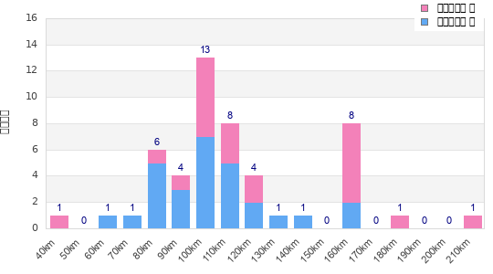 Performance distribution