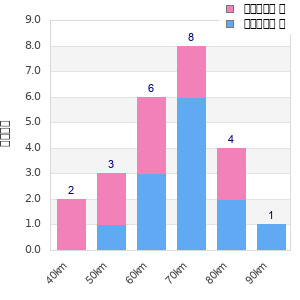 Performance distribution