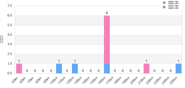 Performance distribution