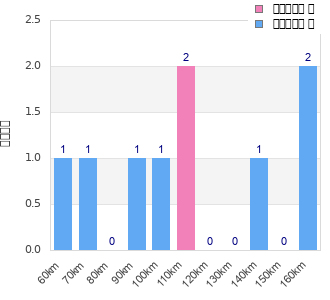 Performance distribution