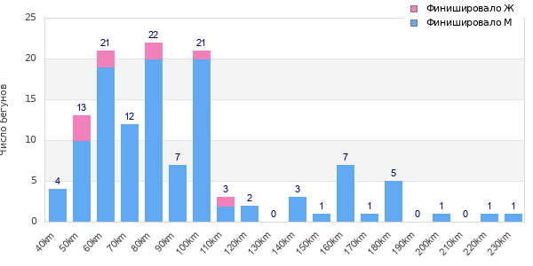 Performance distribution