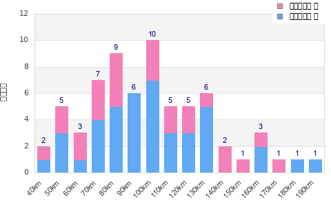 Performance distribution