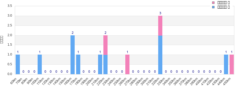 Performance distribution