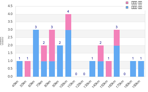 Performance distribution