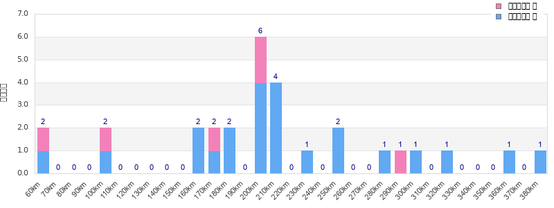 Performance distribution
