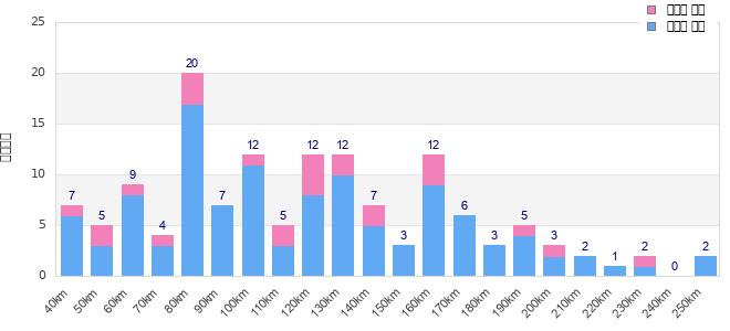 Performance distribution