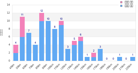 Performance distribution
