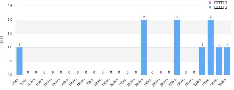 Performance distribution
