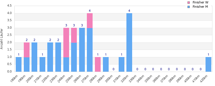 Performance distribution