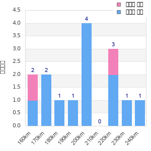 Performance distribution