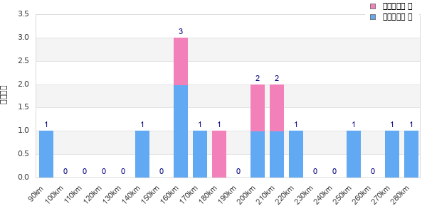 Performance distribution