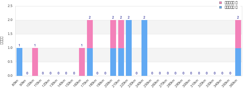 Performance distribution
